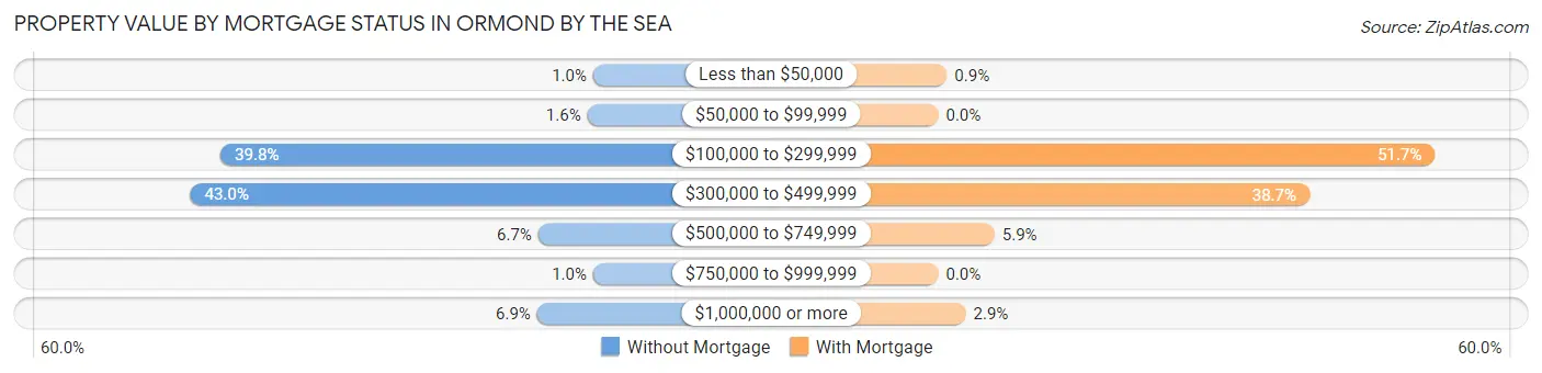 Property Value by Mortgage Status in Ormond by the Sea