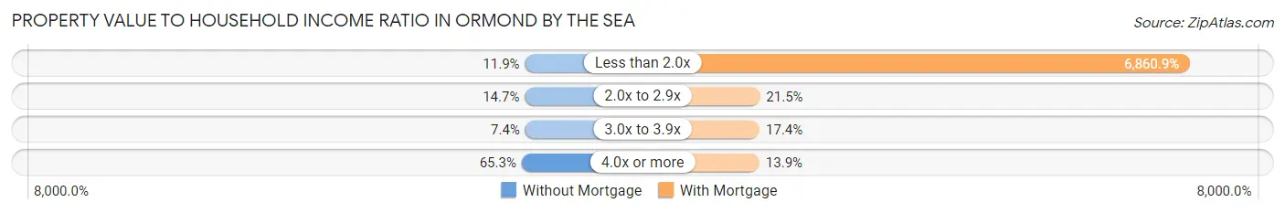 Property Value to Household Income Ratio in Ormond by the Sea