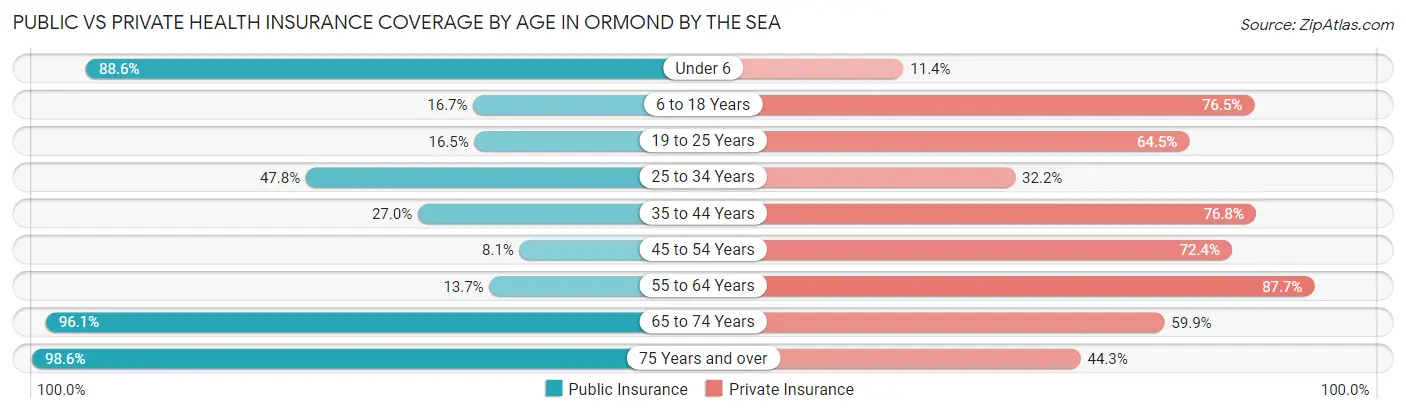 Public vs Private Health Insurance Coverage by Age in Ormond by the Sea