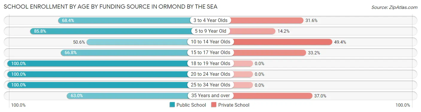 School Enrollment by Age by Funding Source in Ormond by the Sea