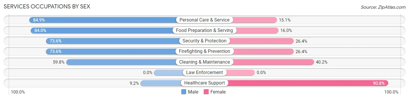 Services Occupations by Sex in Ormond by the Sea