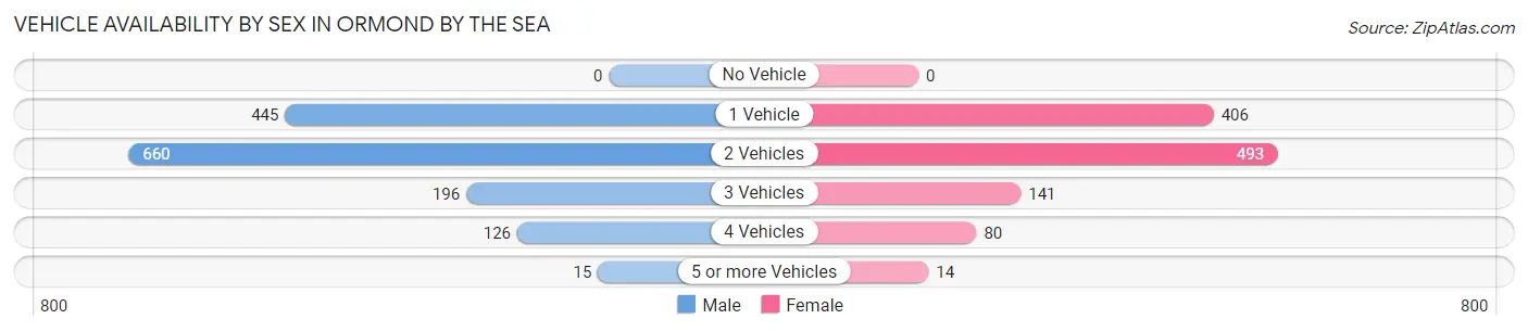 Vehicle Availability by Sex in Ormond by the Sea