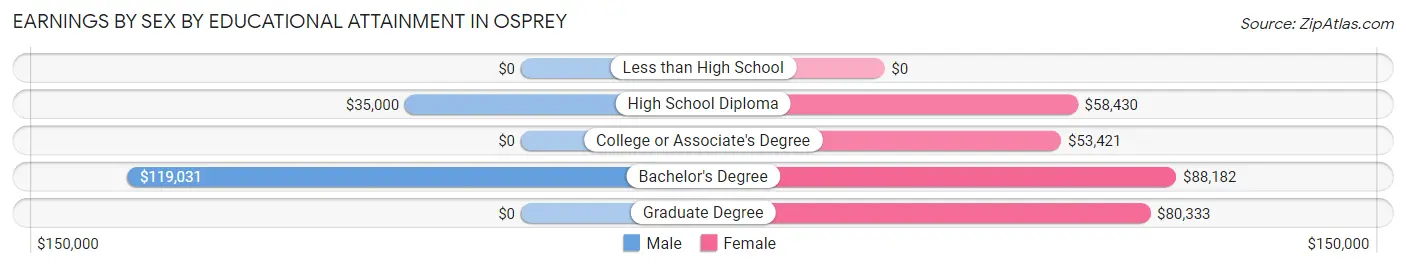 Earnings by Sex by Educational Attainment in Osprey