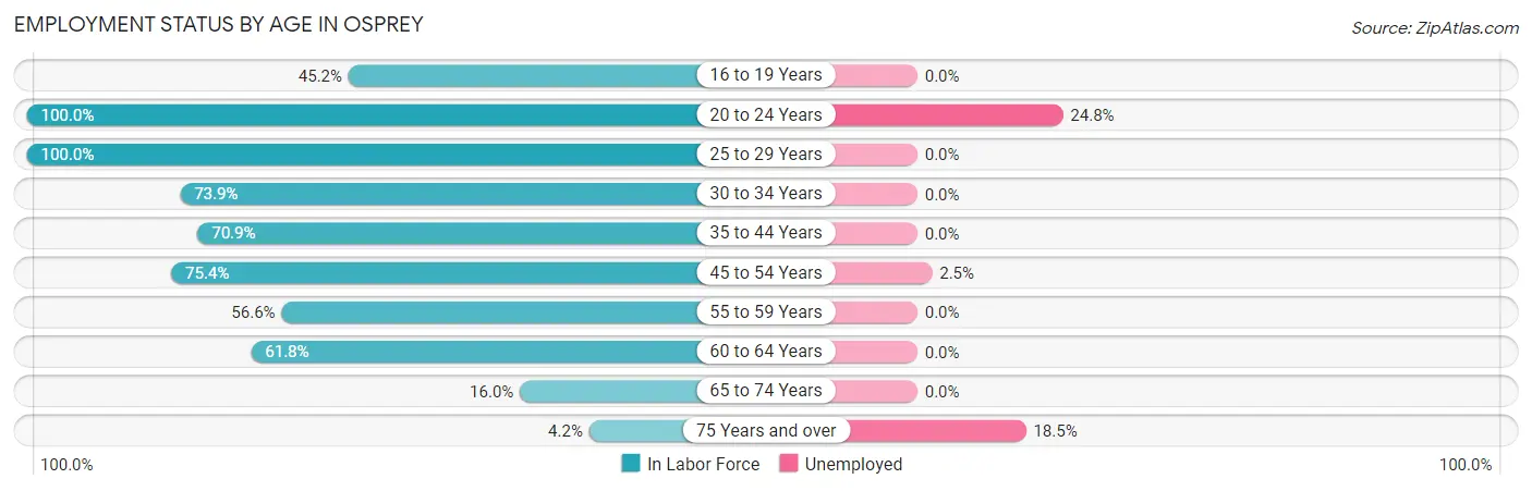 Employment Status by Age in Osprey
