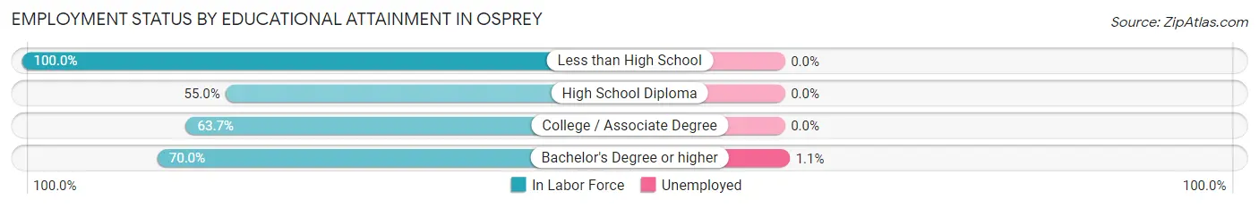 Employment Status by Educational Attainment in Osprey