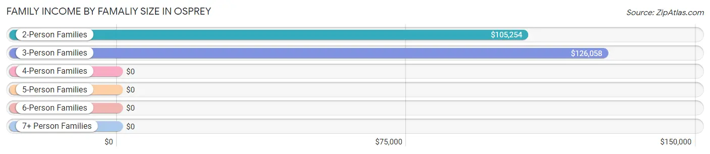 Family Income by Famaliy Size in Osprey