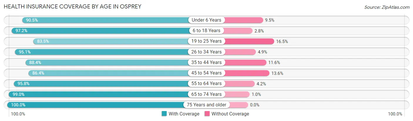 Health Insurance Coverage by Age in Osprey