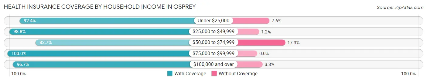 Health Insurance Coverage by Household Income in Osprey