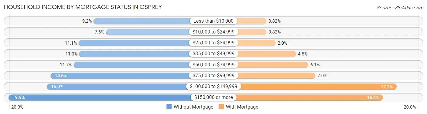 Household Income by Mortgage Status in Osprey