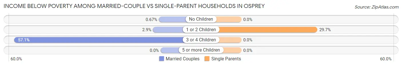 Income Below Poverty Among Married-Couple vs Single-Parent Households in Osprey