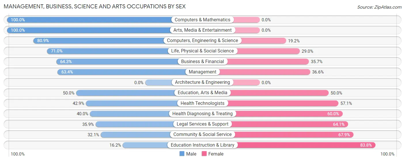 Management, Business, Science and Arts Occupations by Sex in Osprey