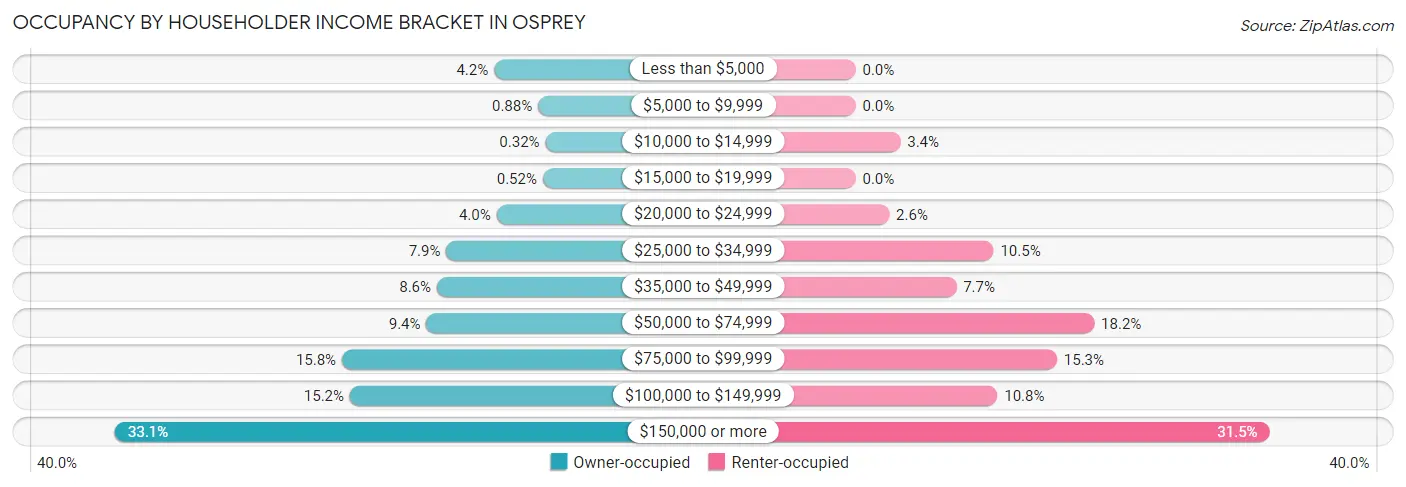 Occupancy by Householder Income Bracket in Osprey