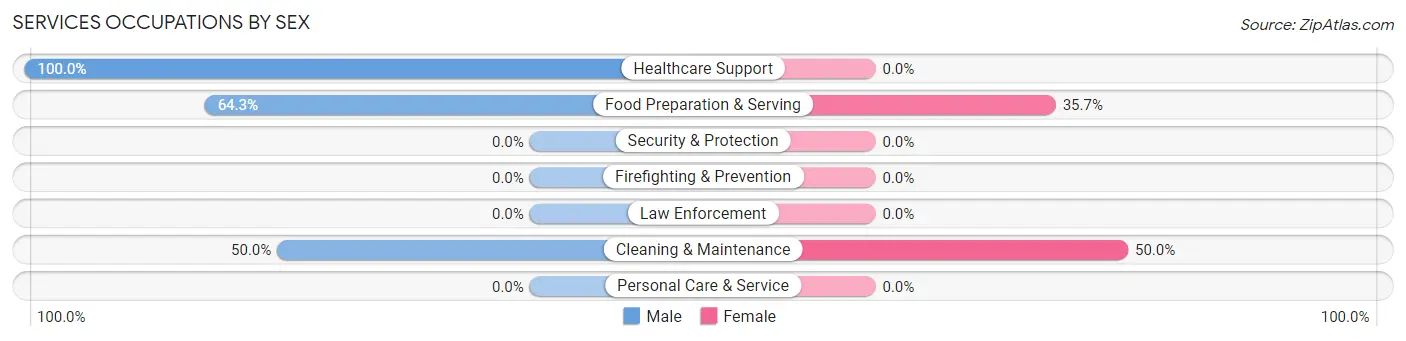 Services Occupations by Sex in Osprey