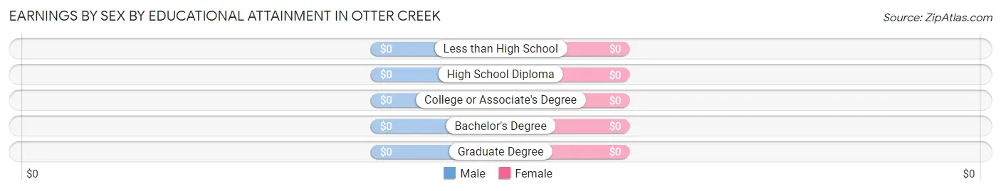 Earnings by Sex by Educational Attainment in Otter Creek