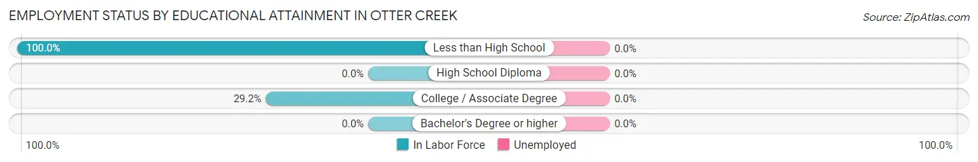 Employment Status by Educational Attainment in Otter Creek
