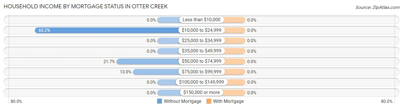 Household Income by Mortgage Status in Otter Creek
