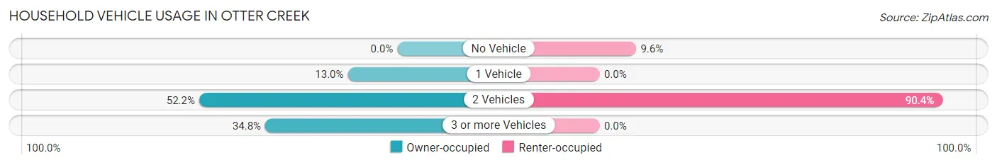 Household Vehicle Usage in Otter Creek