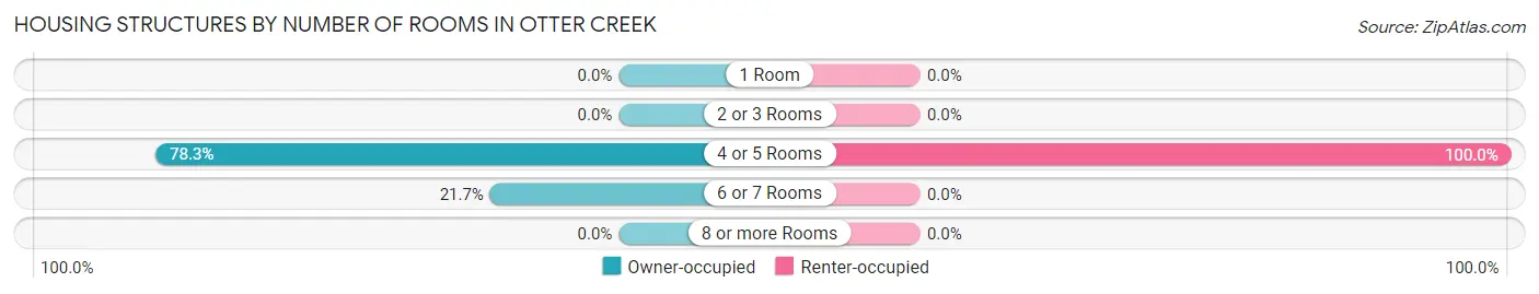 Housing Structures by Number of Rooms in Otter Creek