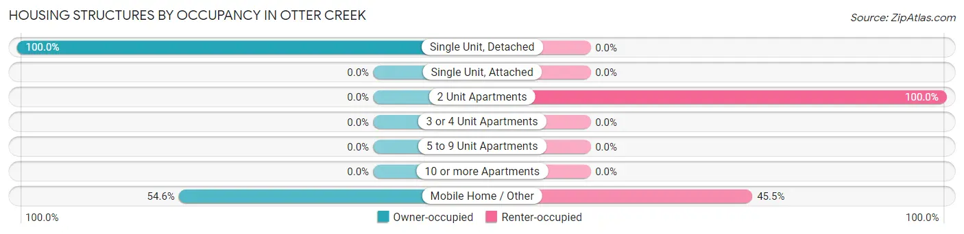Housing Structures by Occupancy in Otter Creek