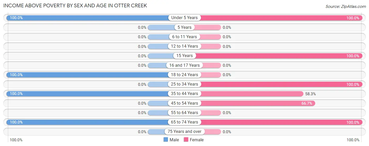 Income Above Poverty by Sex and Age in Otter Creek