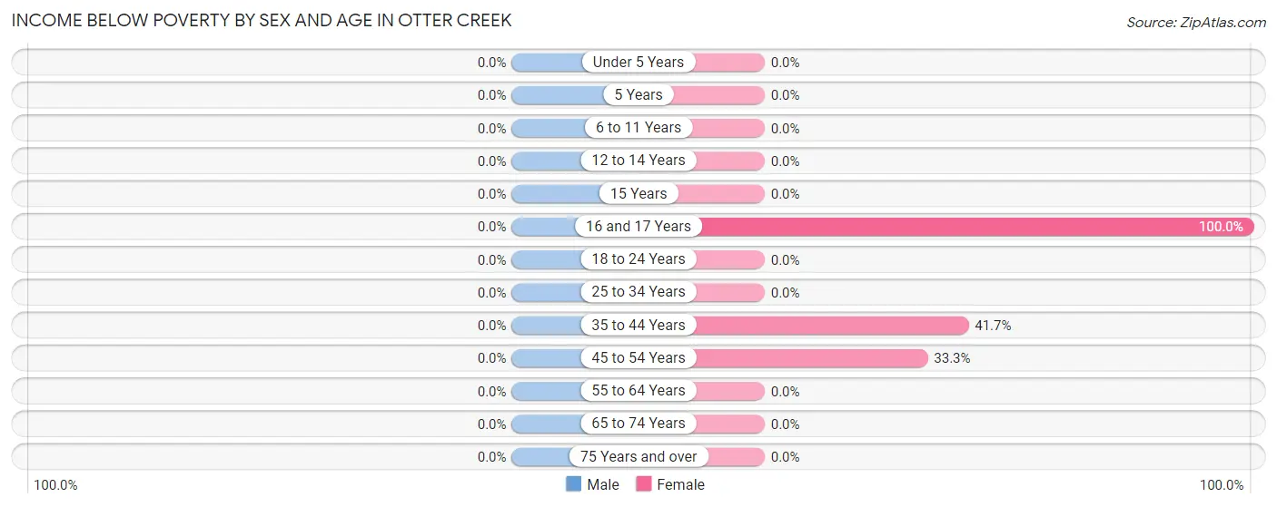 Income Below Poverty by Sex and Age in Otter Creek