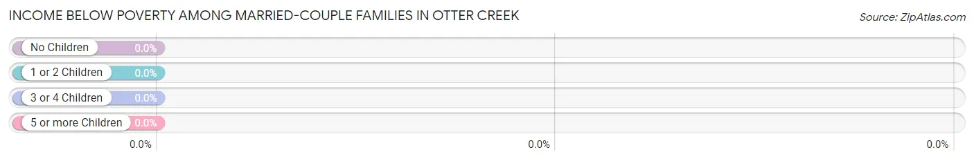 Income Below Poverty Among Married-Couple Families in Otter Creek