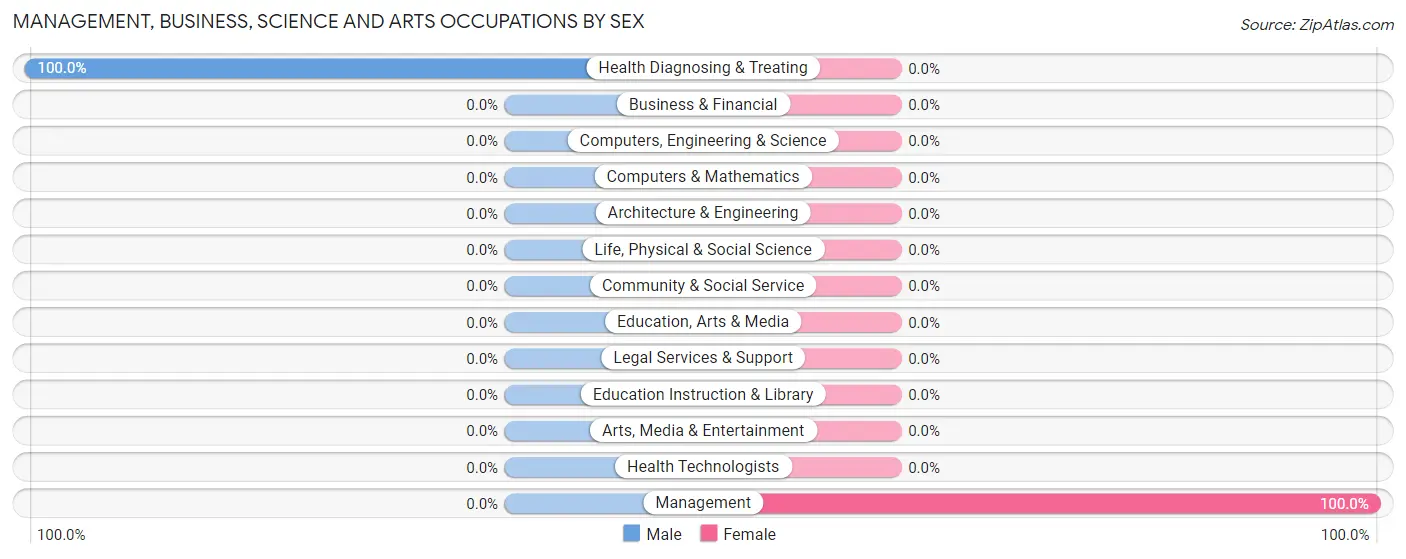 Management, Business, Science and Arts Occupations by Sex in Otter Creek