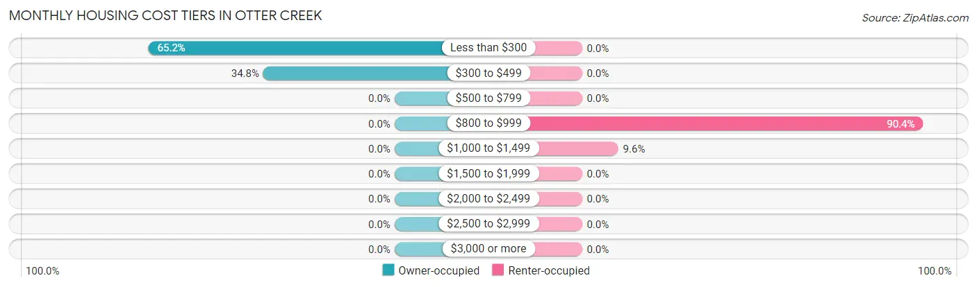 Monthly Housing Cost Tiers in Otter Creek
