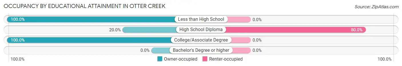 Occupancy by Educational Attainment in Otter Creek