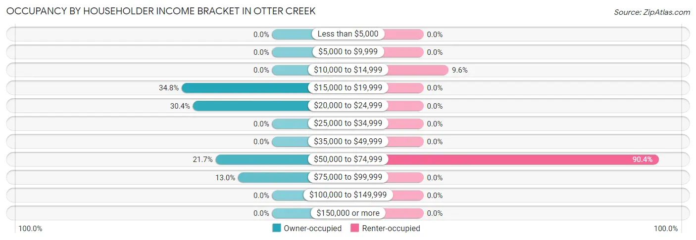 Occupancy by Householder Income Bracket in Otter Creek