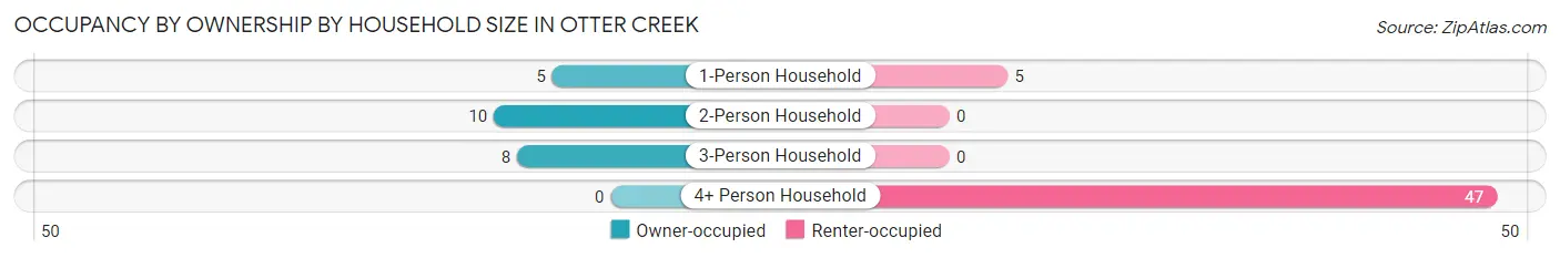 Occupancy by Ownership by Household Size in Otter Creek