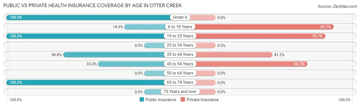 Public vs Private Health Insurance Coverage by Age in Otter Creek