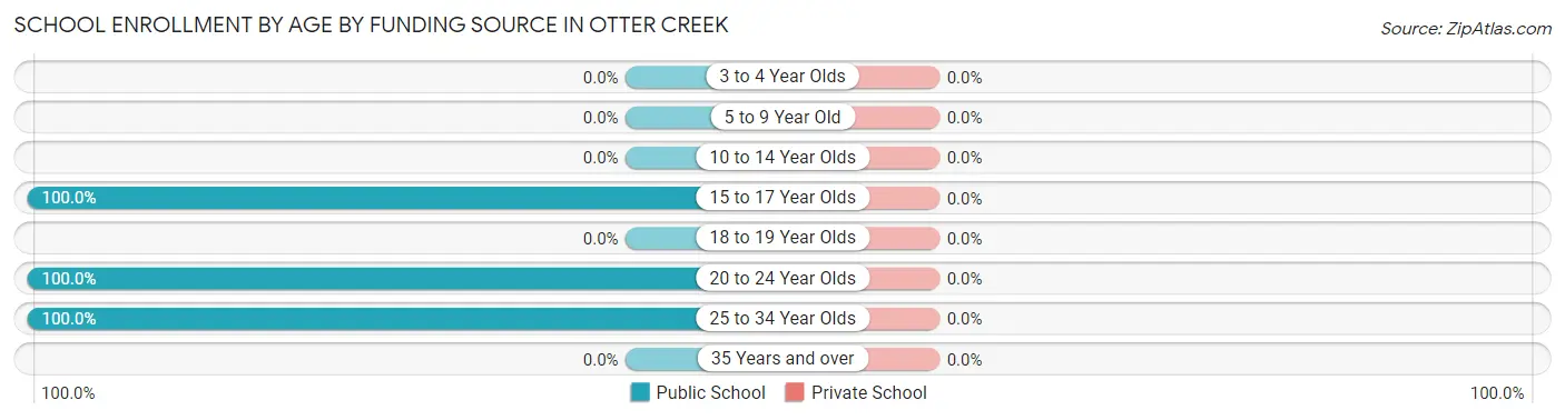 School Enrollment by Age by Funding Source in Otter Creek