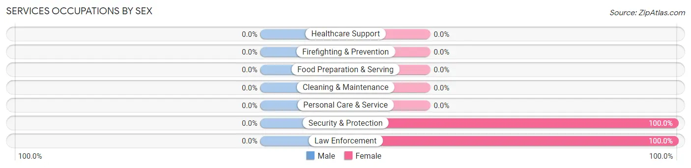 Services Occupations by Sex in Otter Creek
