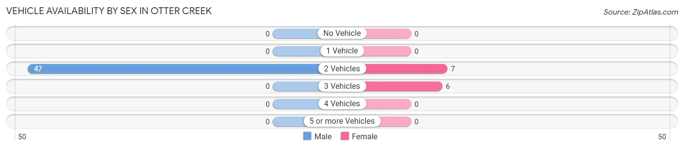 Vehicle Availability by Sex in Otter Creek