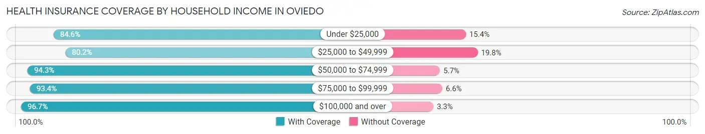 Health Insurance Coverage by Household Income in Oviedo