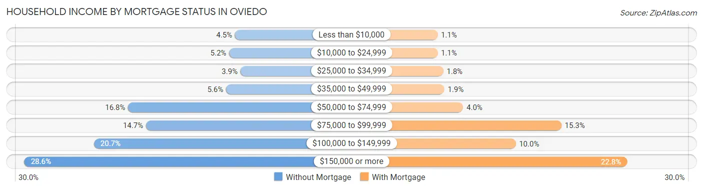 Household Income by Mortgage Status in Oviedo