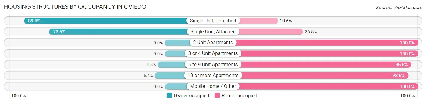 Housing Structures by Occupancy in Oviedo