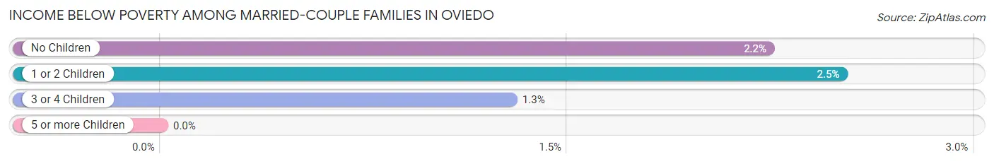 Income Below Poverty Among Married-Couple Families in Oviedo