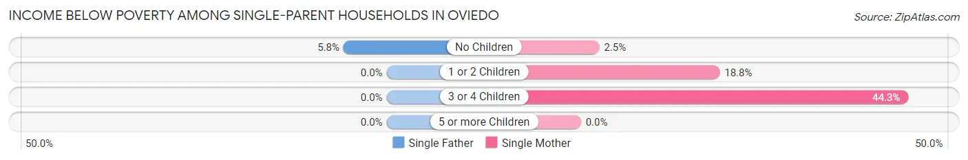 Income Below Poverty Among Single-Parent Households in Oviedo