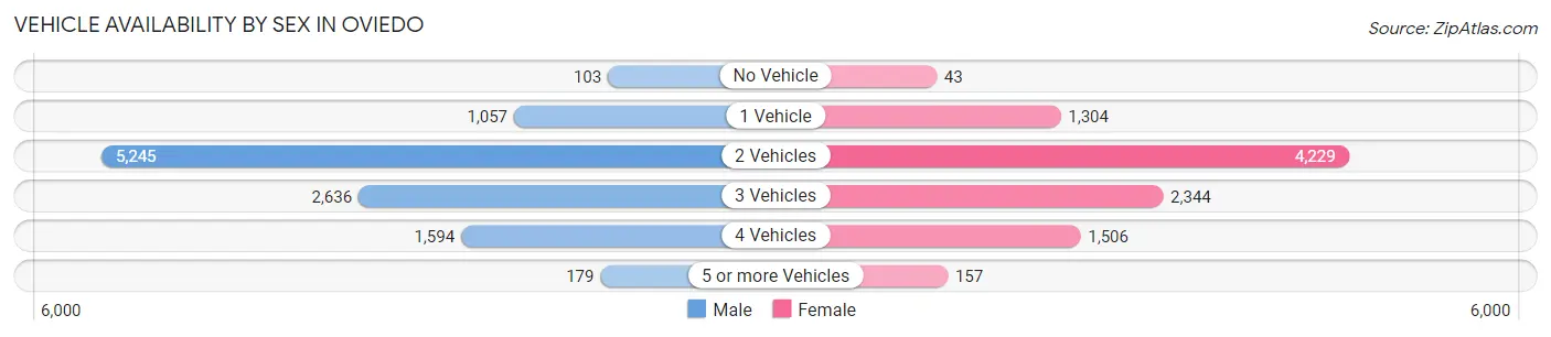 Vehicle Availability by Sex in Oviedo