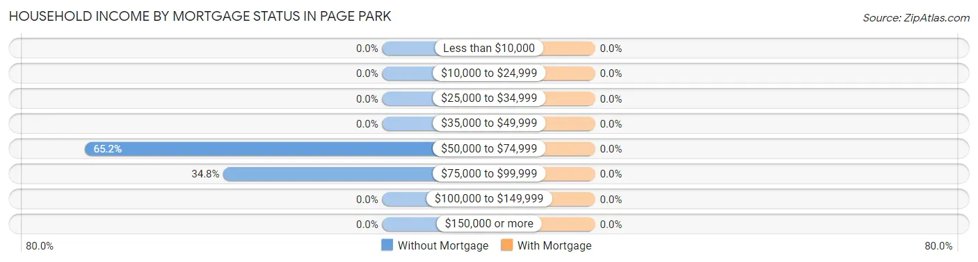 Household Income by Mortgage Status in Page Park