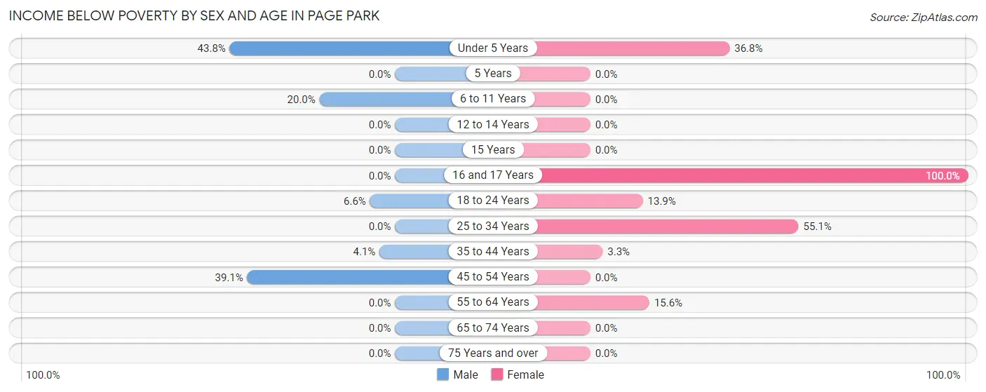 Income Below Poverty by Sex and Age in Page Park