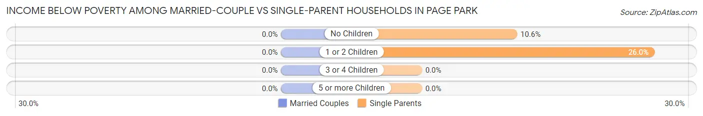 Income Below Poverty Among Married-Couple vs Single-Parent Households in Page Park