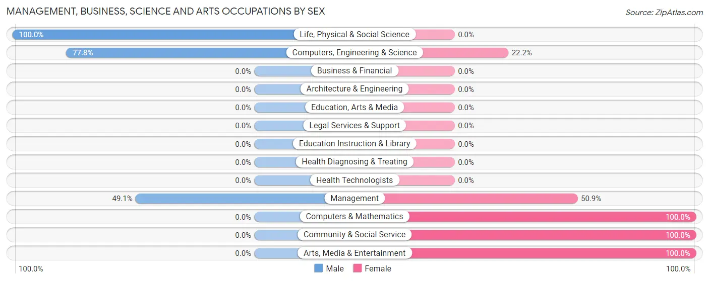 Management, Business, Science and Arts Occupations by Sex in Page Park