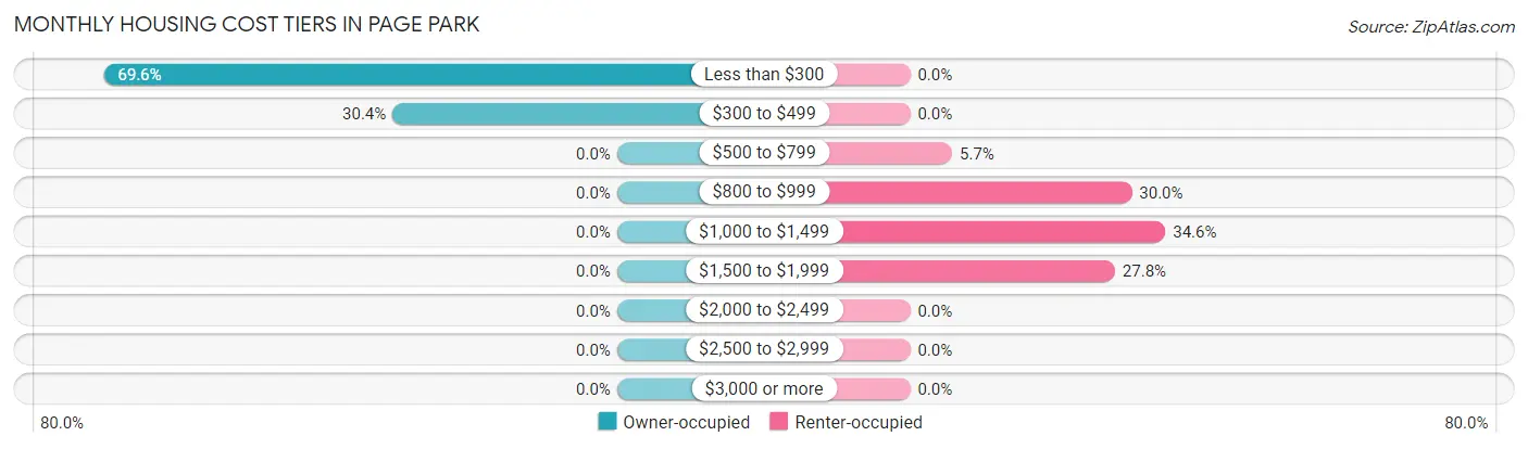 Monthly Housing Cost Tiers in Page Park
