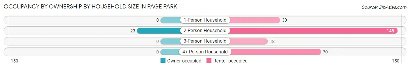 Occupancy by Ownership by Household Size in Page Park