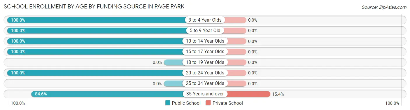 School Enrollment by Age by Funding Source in Page Park
