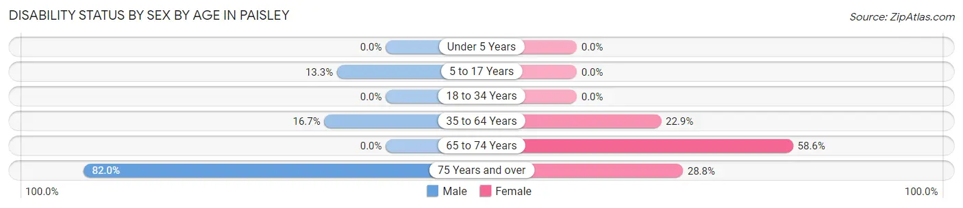 Disability Status by Sex by Age in Paisley