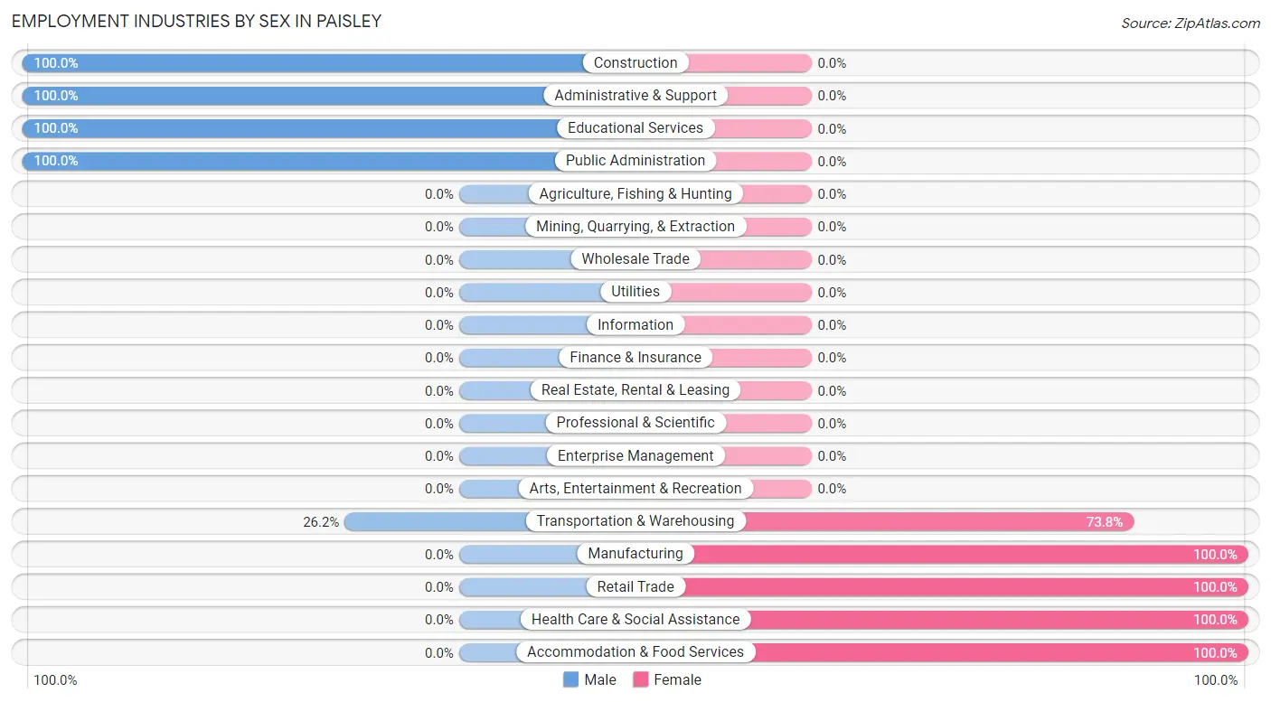 Employment Industries by Sex in Paisley